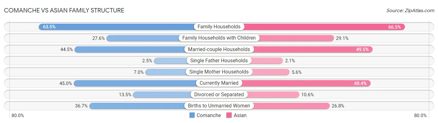 Comanche vs Asian Family Structure