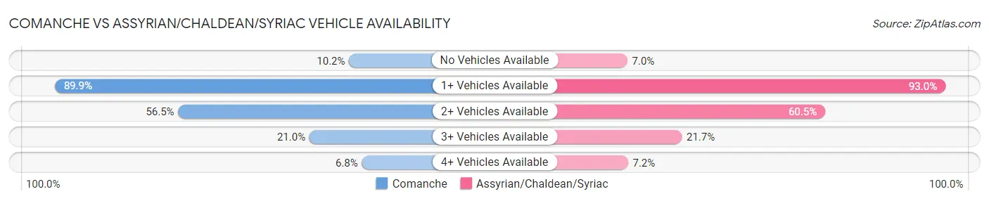 Comanche vs Assyrian/Chaldean/Syriac Vehicle Availability
