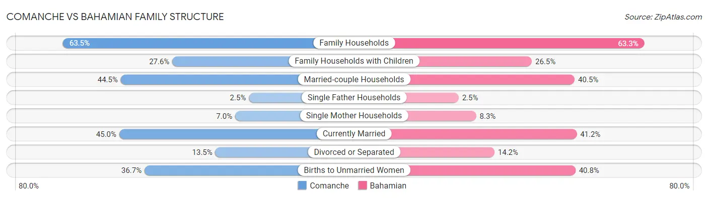Comanche vs Bahamian Family Structure