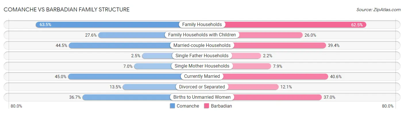 Comanche vs Barbadian Family Structure