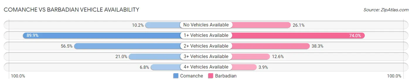 Comanche vs Barbadian Vehicle Availability