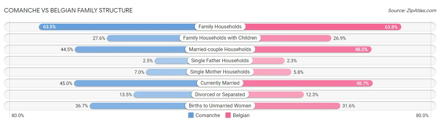 Comanche vs Belgian Family Structure