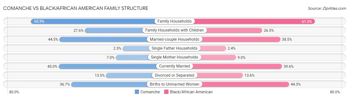 Comanche vs Black/African American Family Structure