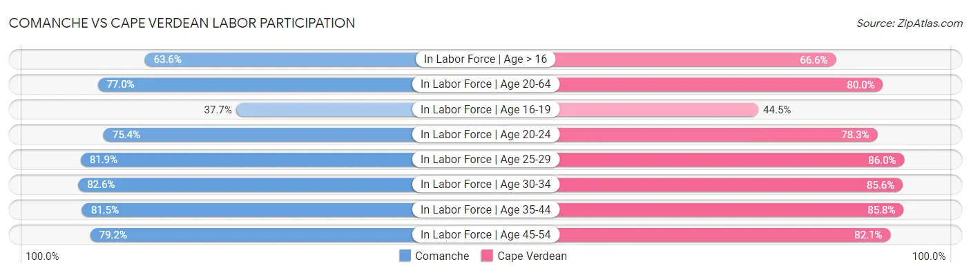 Comanche vs Cape Verdean Labor Participation