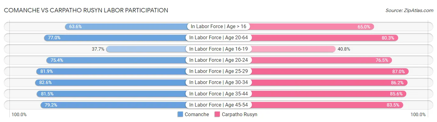 Comanche vs Carpatho Rusyn Labor Participation