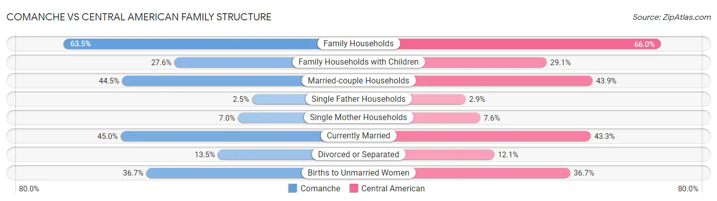 Comanche vs Central American Family Structure