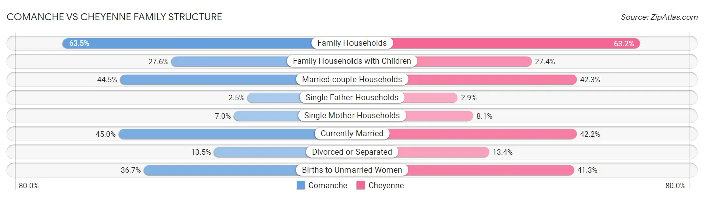 Comanche vs Cheyenne Family Structure