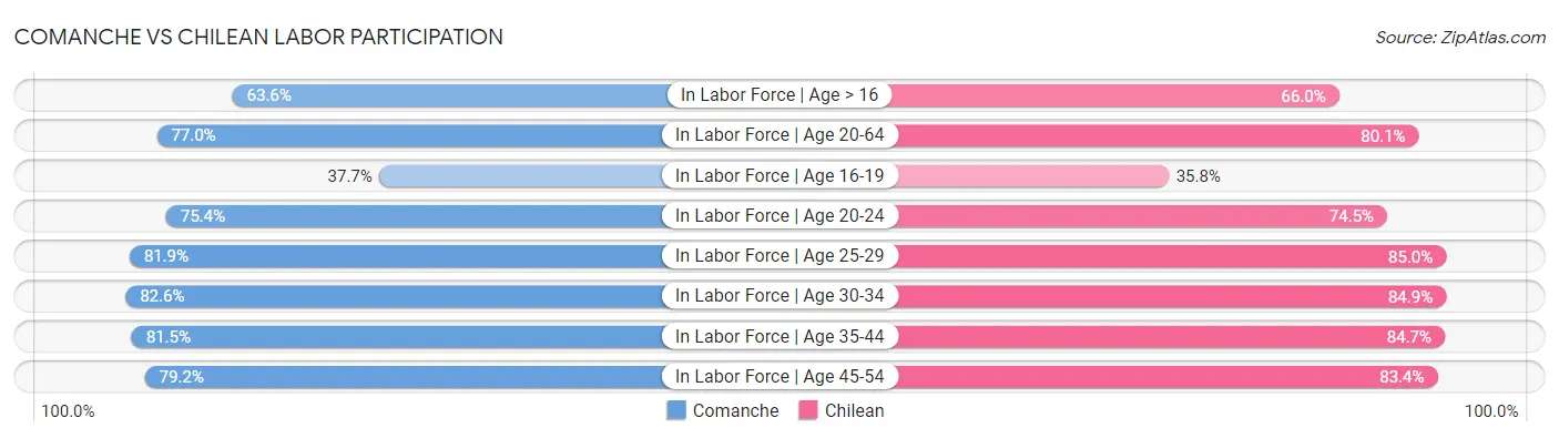 Comanche vs Chilean Labor Participation