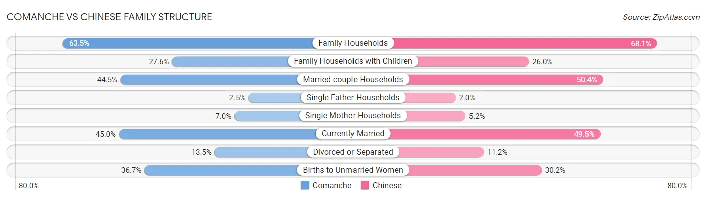 Comanche vs Chinese Family Structure