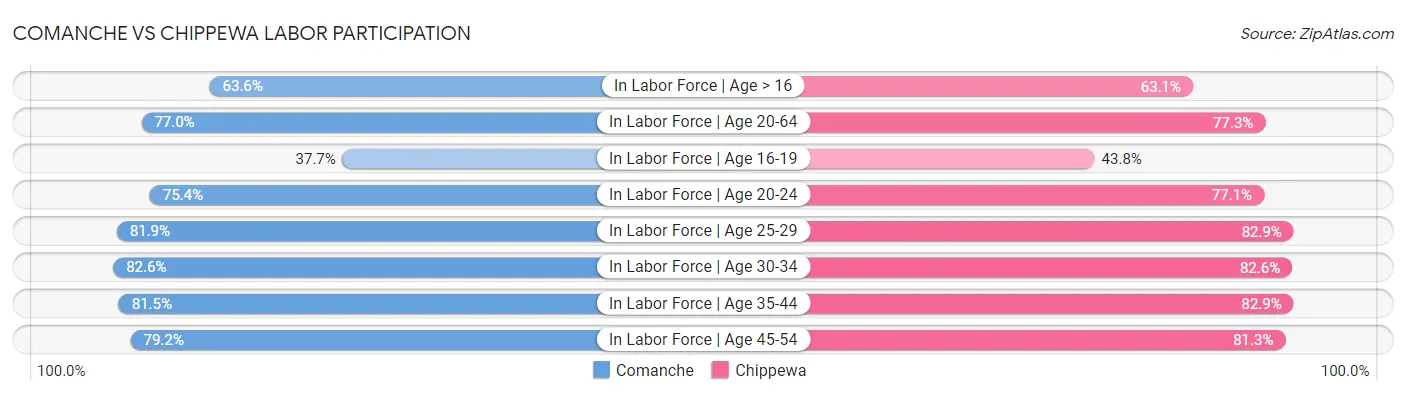 Comanche vs Chippewa Labor Participation
