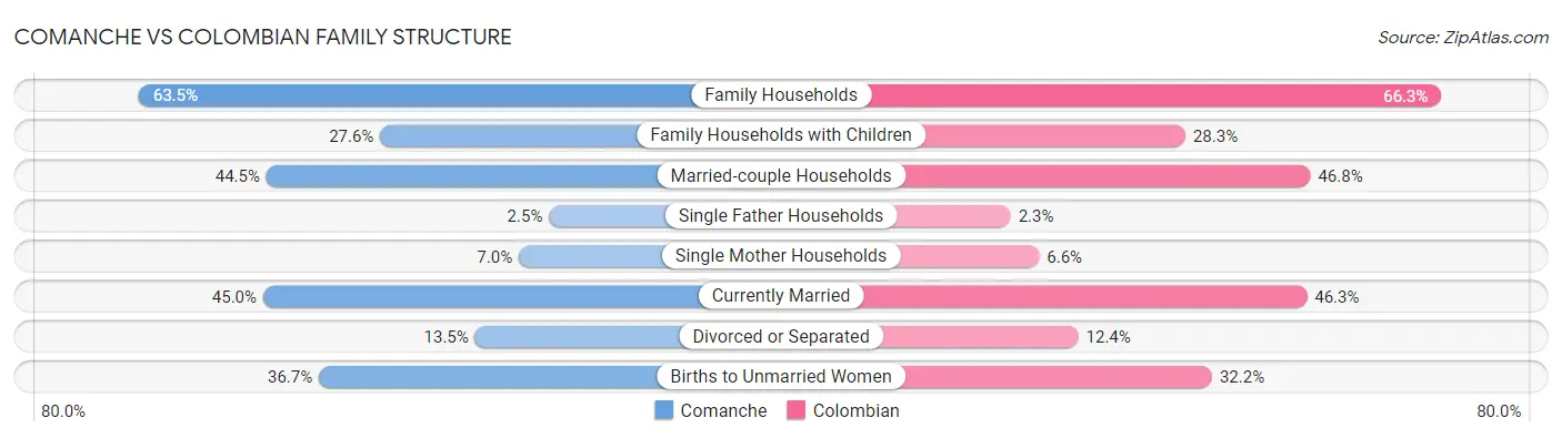 Comanche vs Colombian Family Structure