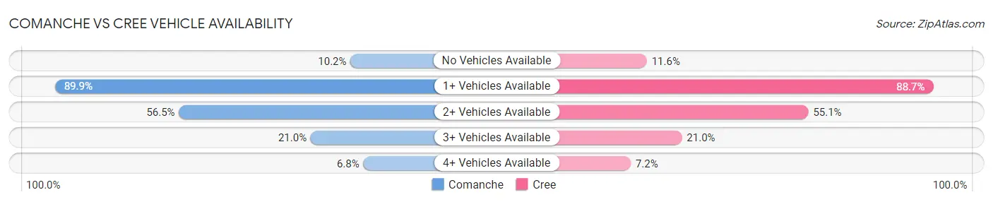 Comanche vs Cree Vehicle Availability