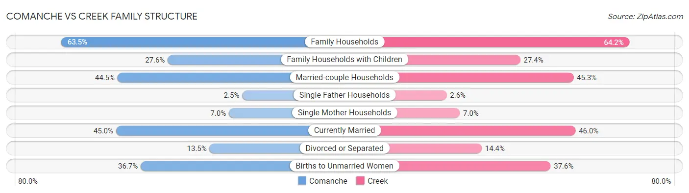 Comanche vs Creek Family Structure