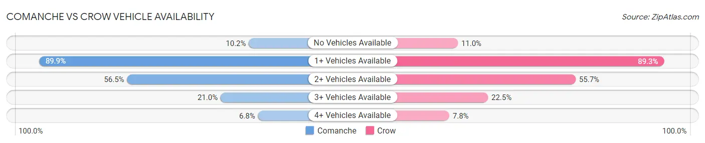 Comanche vs Crow Vehicle Availability