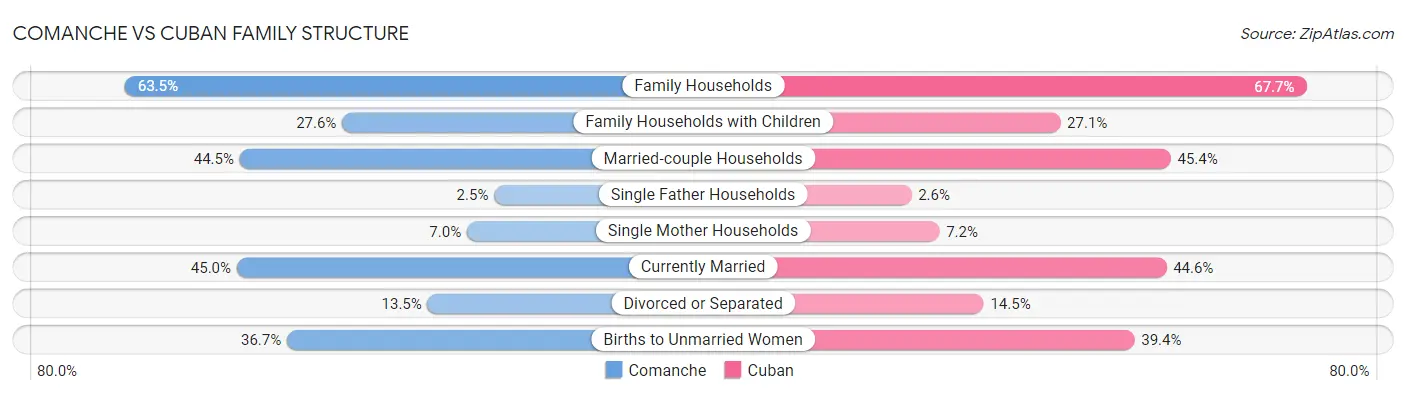 Comanche vs Cuban Family Structure