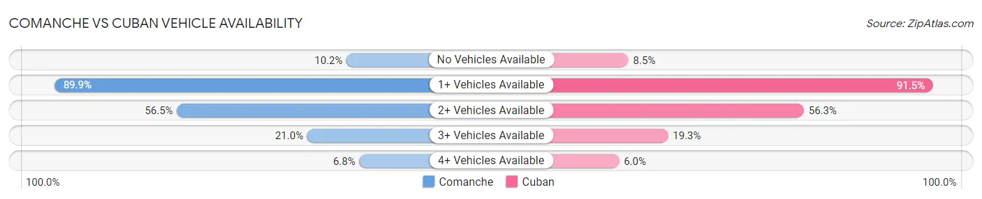 Comanche vs Cuban Vehicle Availability