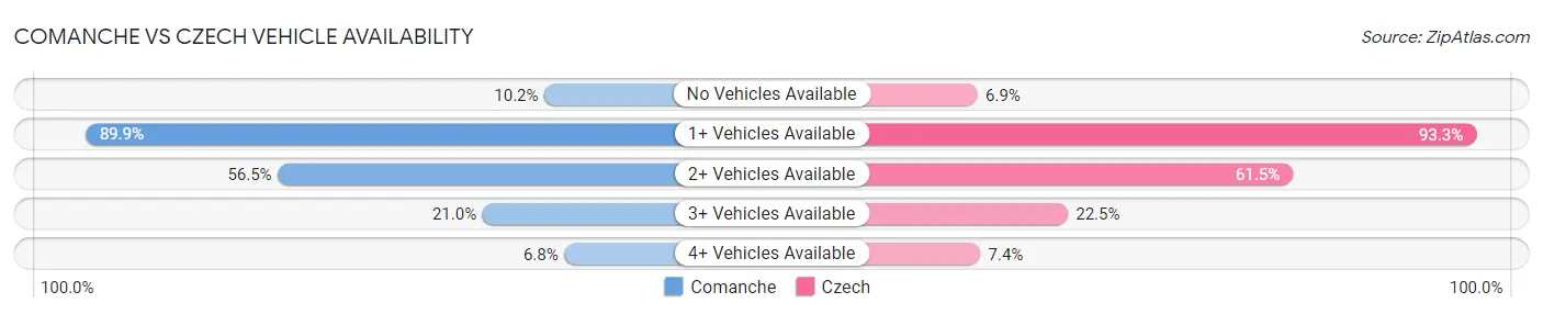Comanche vs Czech Vehicle Availability