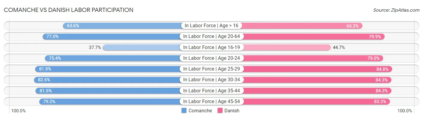 Comanche vs Danish Labor Participation
