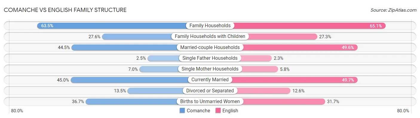 Comanche vs English Family Structure
