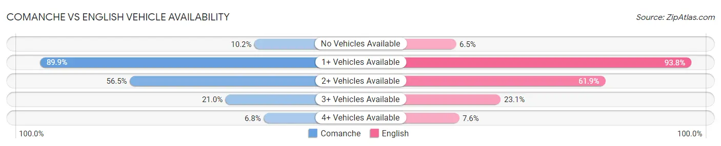 Comanche vs English Vehicle Availability