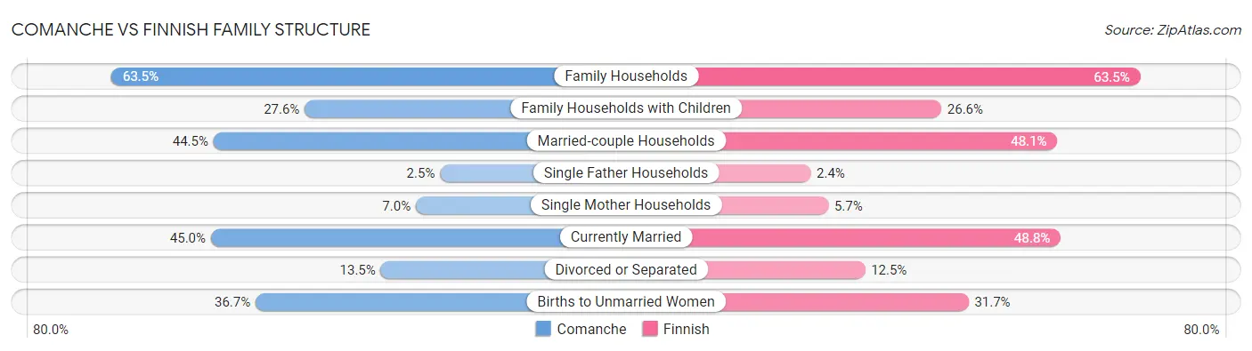 Comanche vs Finnish Family Structure