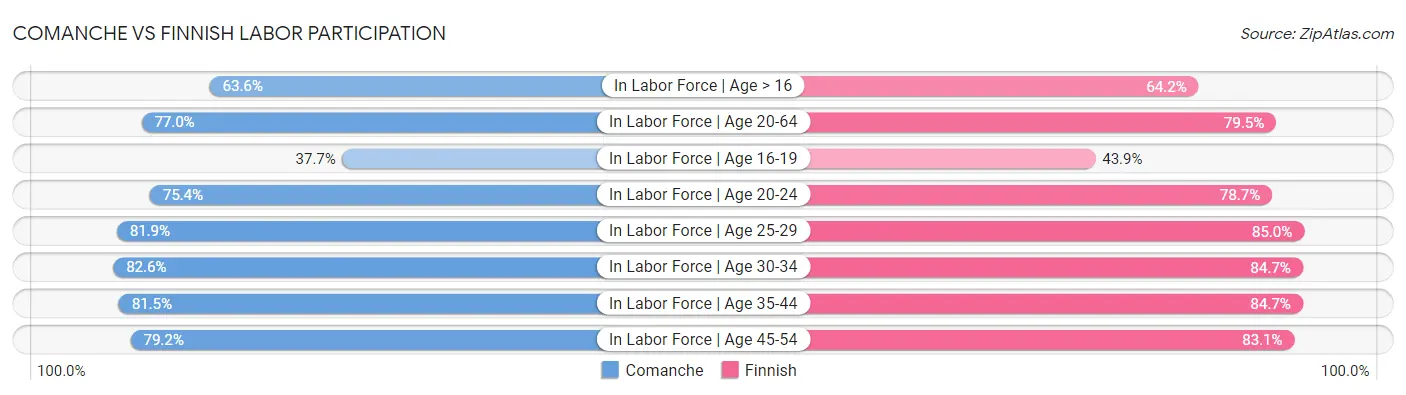 Comanche vs Finnish Labor Participation