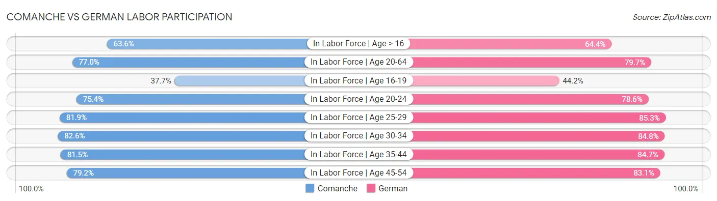 Comanche vs German Labor Participation