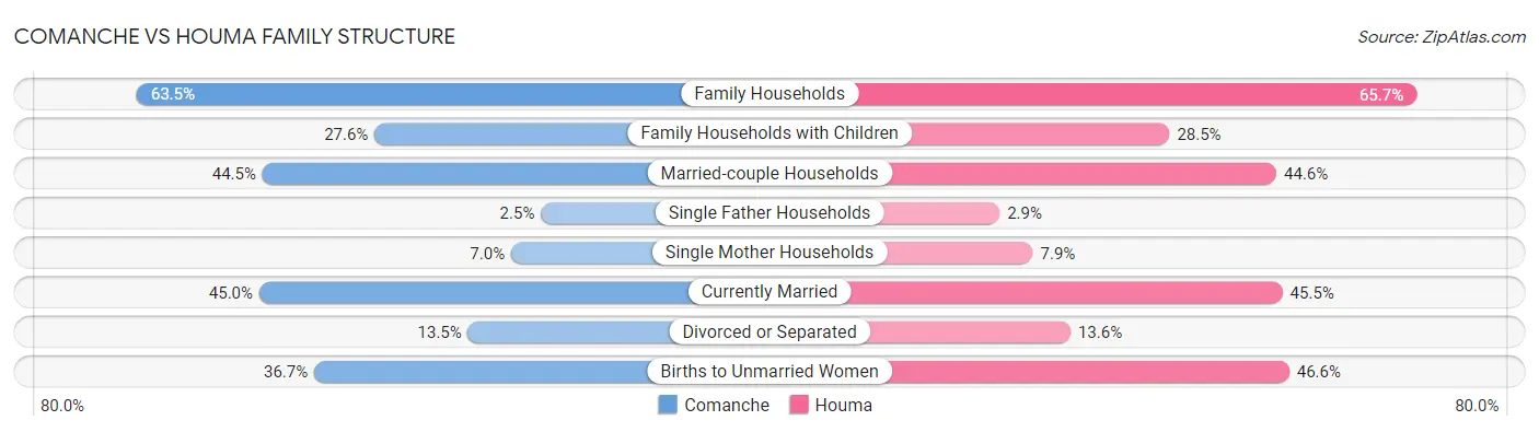 Comanche vs Houma Family Structure