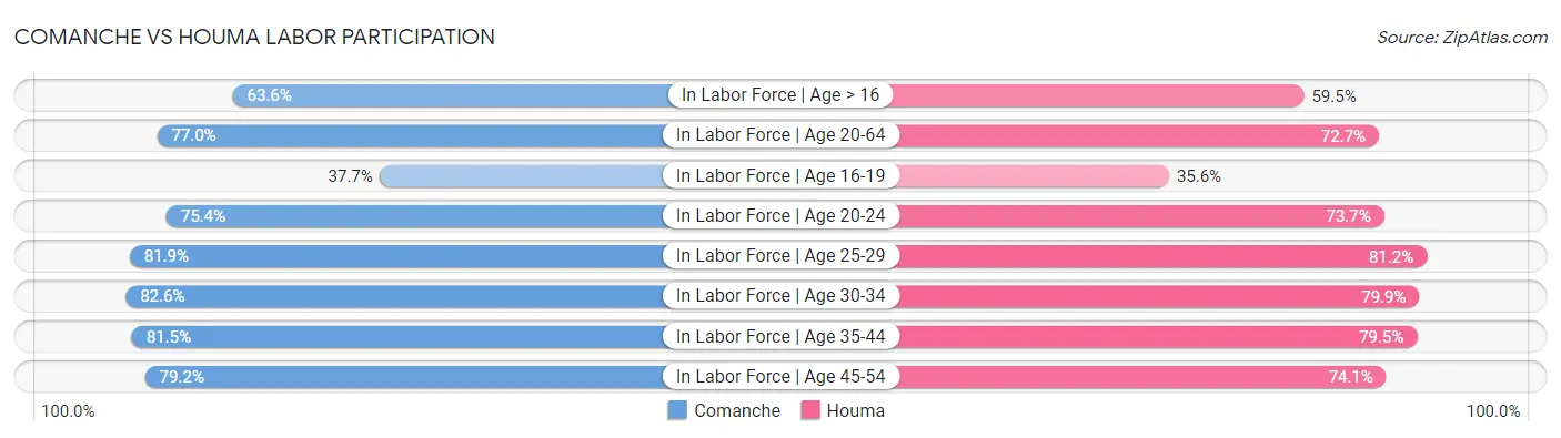 Comanche vs Houma Labor Participation