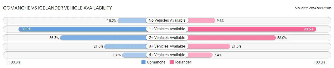 Comanche vs Icelander Vehicle Availability