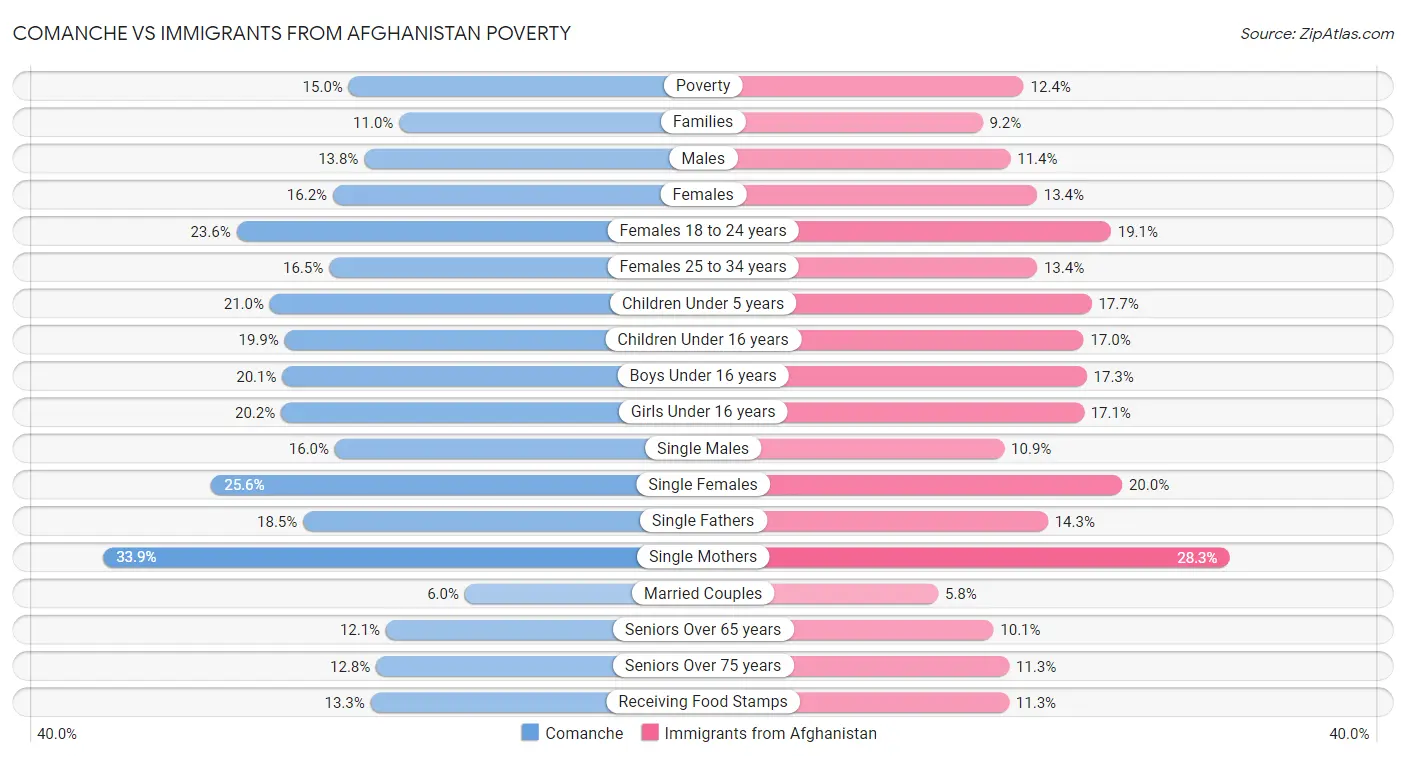 Comanche vs Immigrants from Afghanistan Poverty