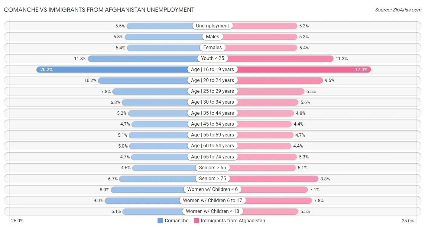 Comanche vs Immigrants from Afghanistan Unemployment