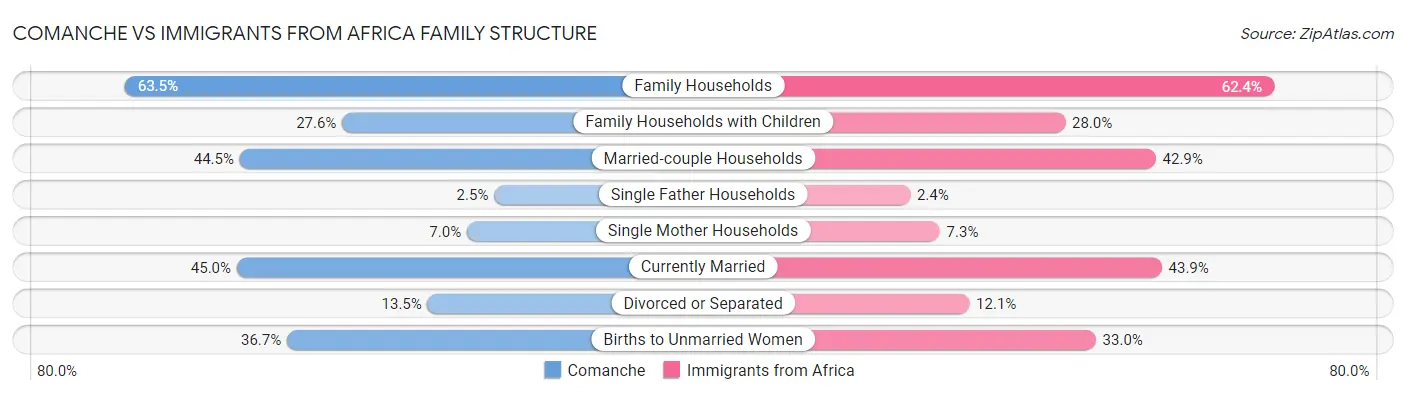 Comanche vs Immigrants from Africa Family Structure