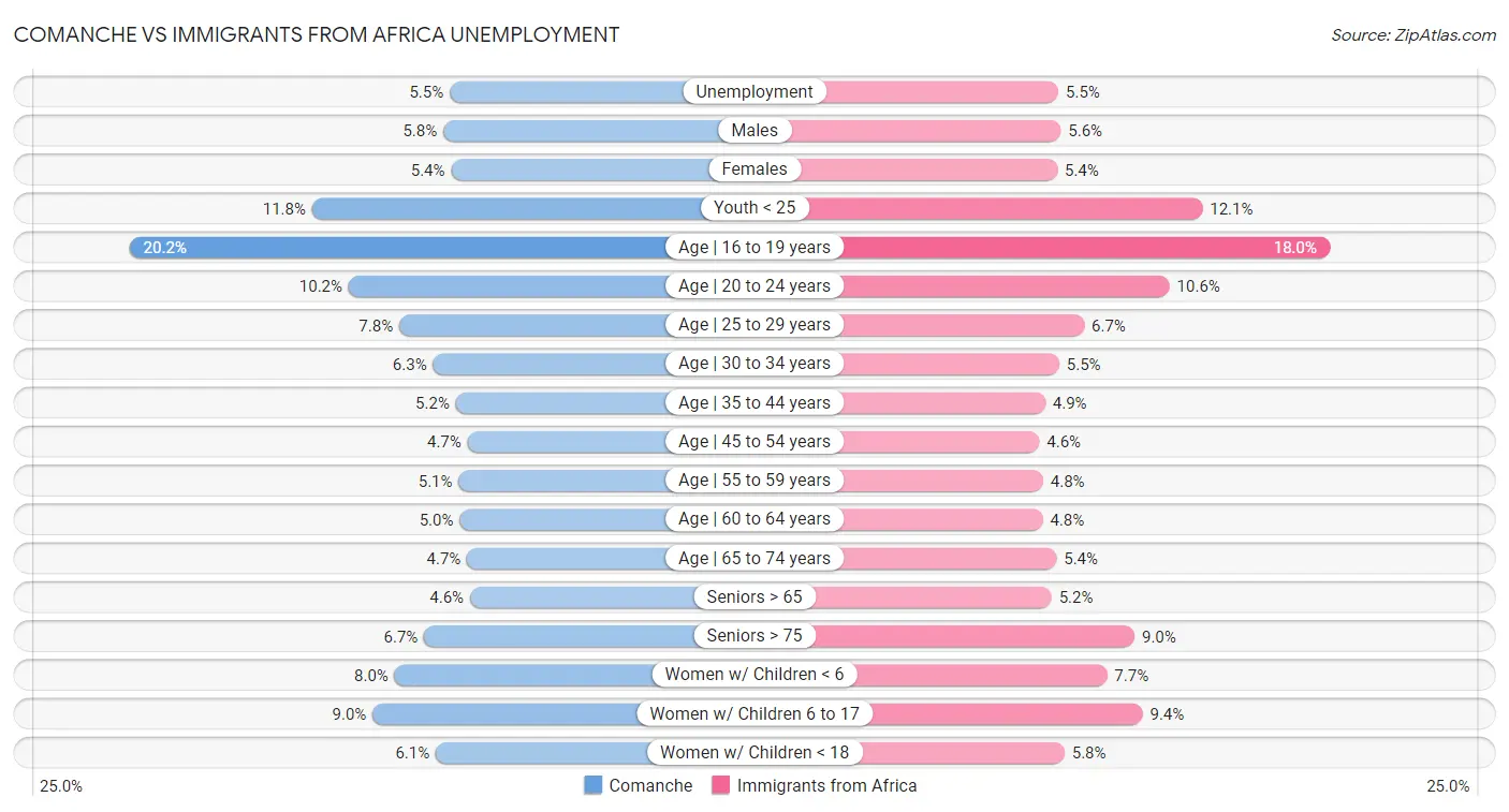 Comanche vs Immigrants from Africa Unemployment