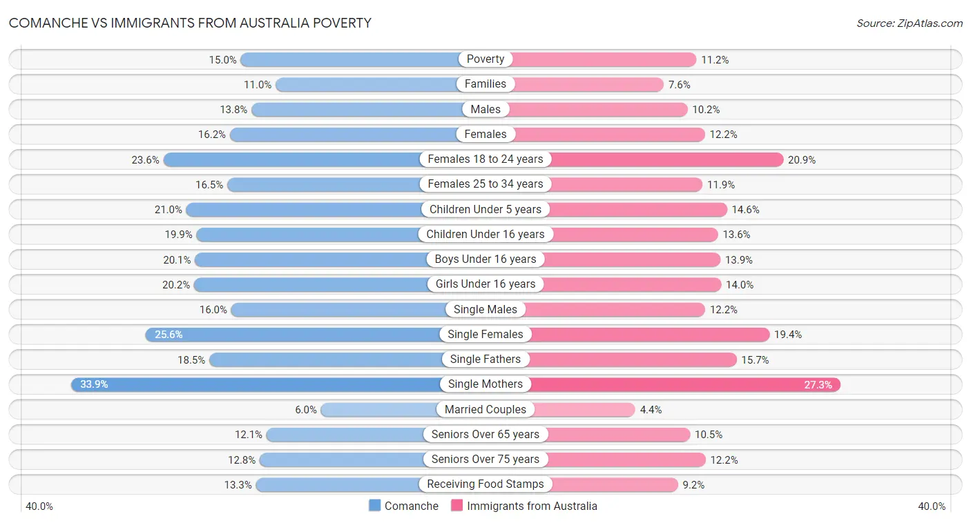 Comanche vs Immigrants from Australia Poverty