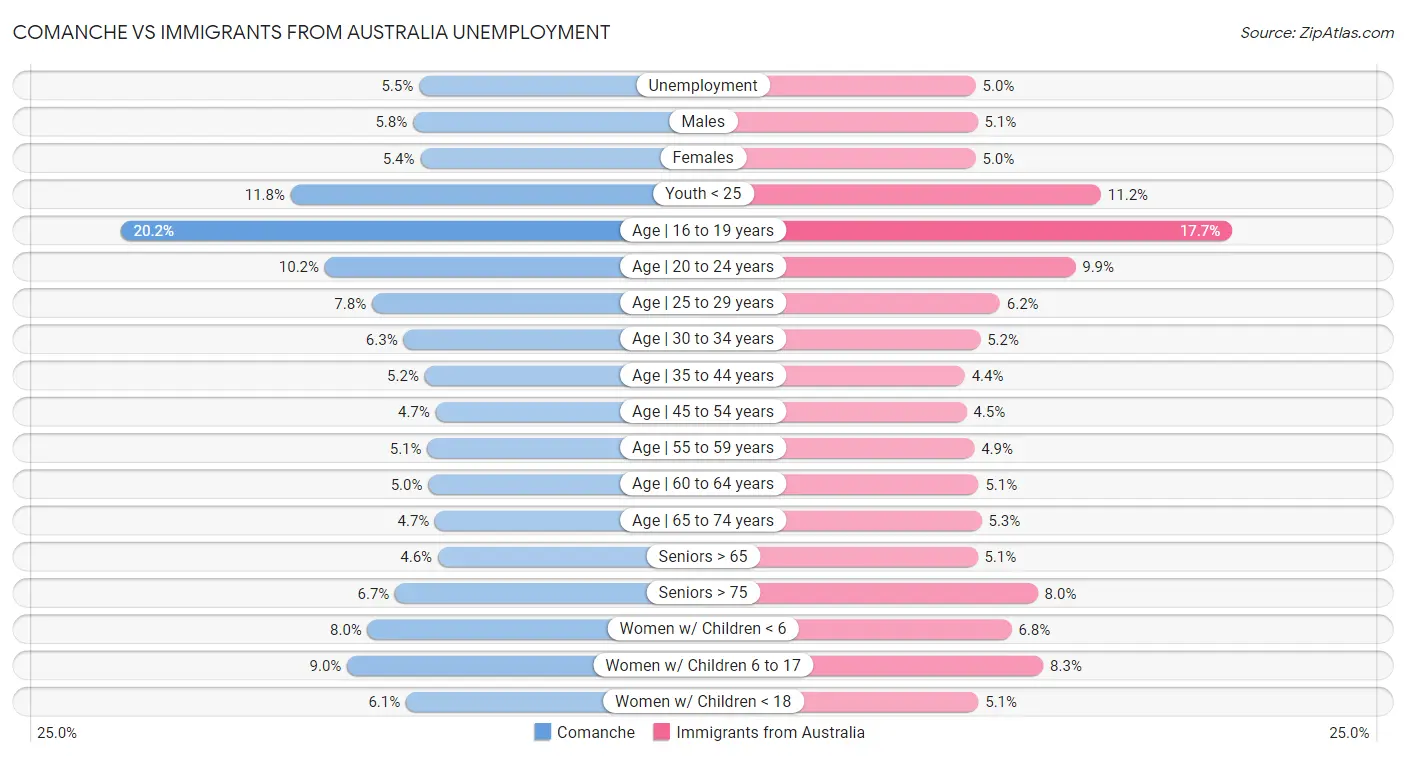 Comanche vs Immigrants from Australia Unemployment
