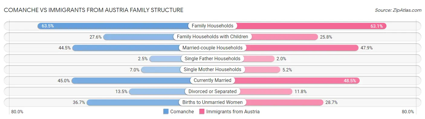 Comanche vs Immigrants from Austria Family Structure