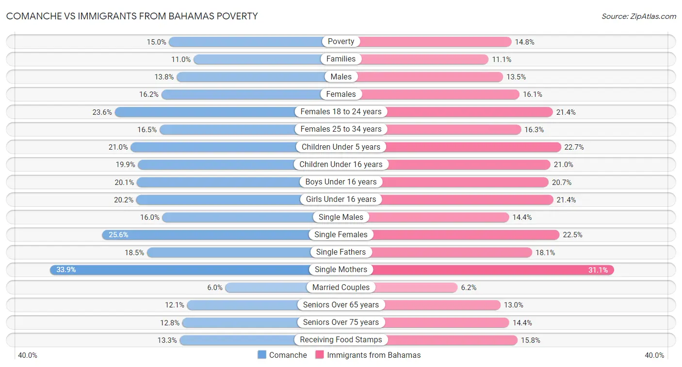 Comanche vs Immigrants from Bahamas Poverty