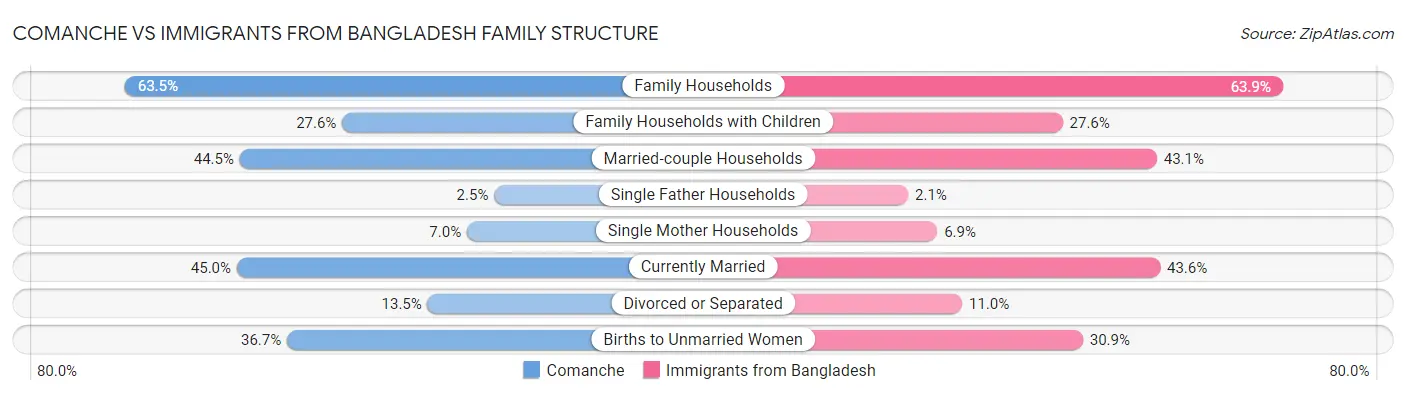 Comanche vs Immigrants from Bangladesh Family Structure