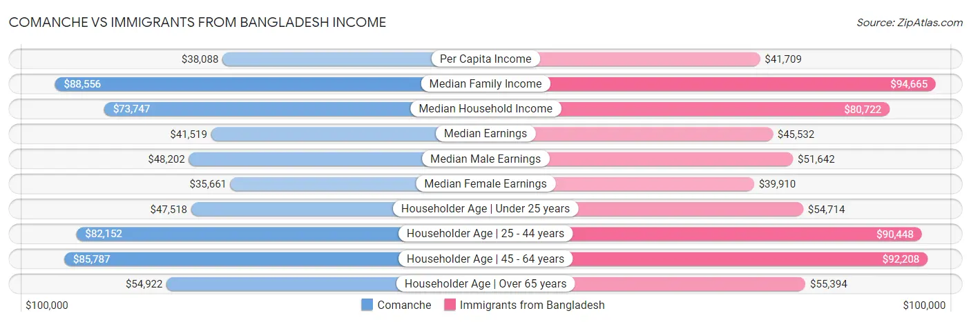Comanche vs Immigrants from Bangladesh Income