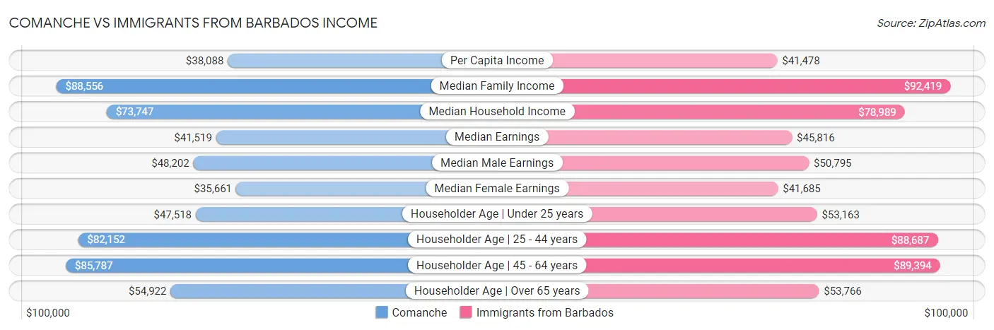 Comanche vs Immigrants from Barbados Income