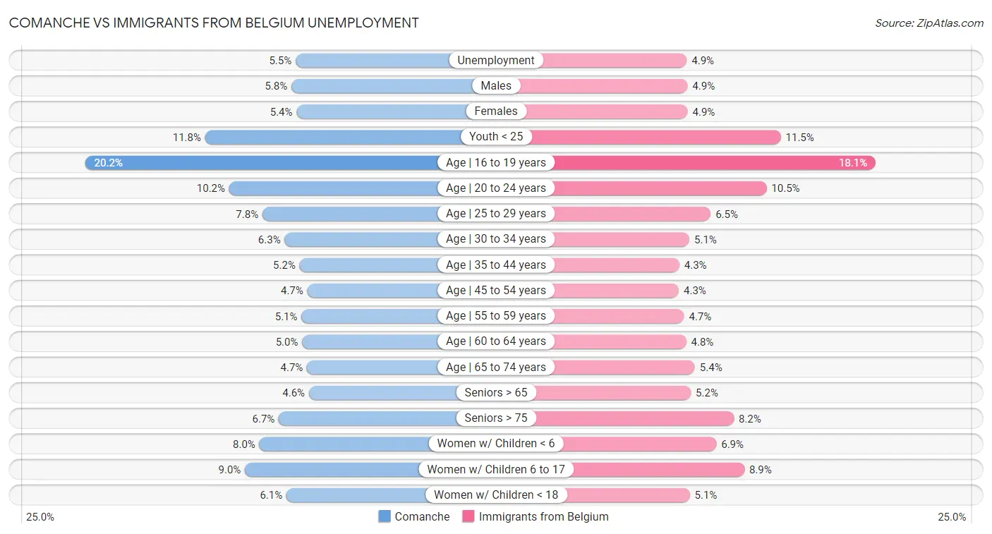 Comanche vs Immigrants from Belgium Unemployment