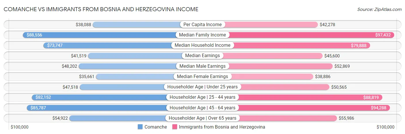 Comanche vs Immigrants from Bosnia and Herzegovina Income