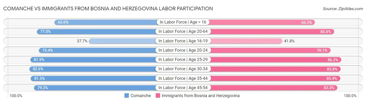 Comanche vs Immigrants from Bosnia and Herzegovina Labor Participation