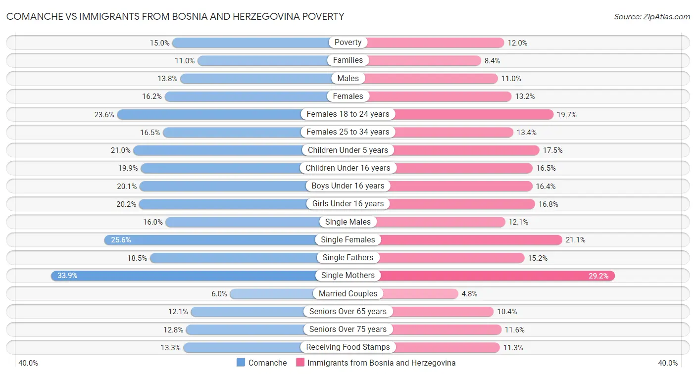 Comanche vs Immigrants from Bosnia and Herzegovina Poverty