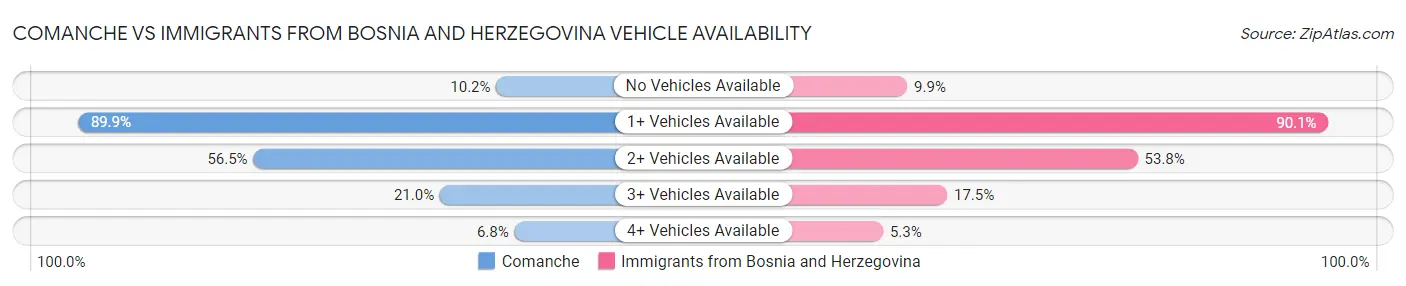 Comanche vs Immigrants from Bosnia and Herzegovina Vehicle Availability