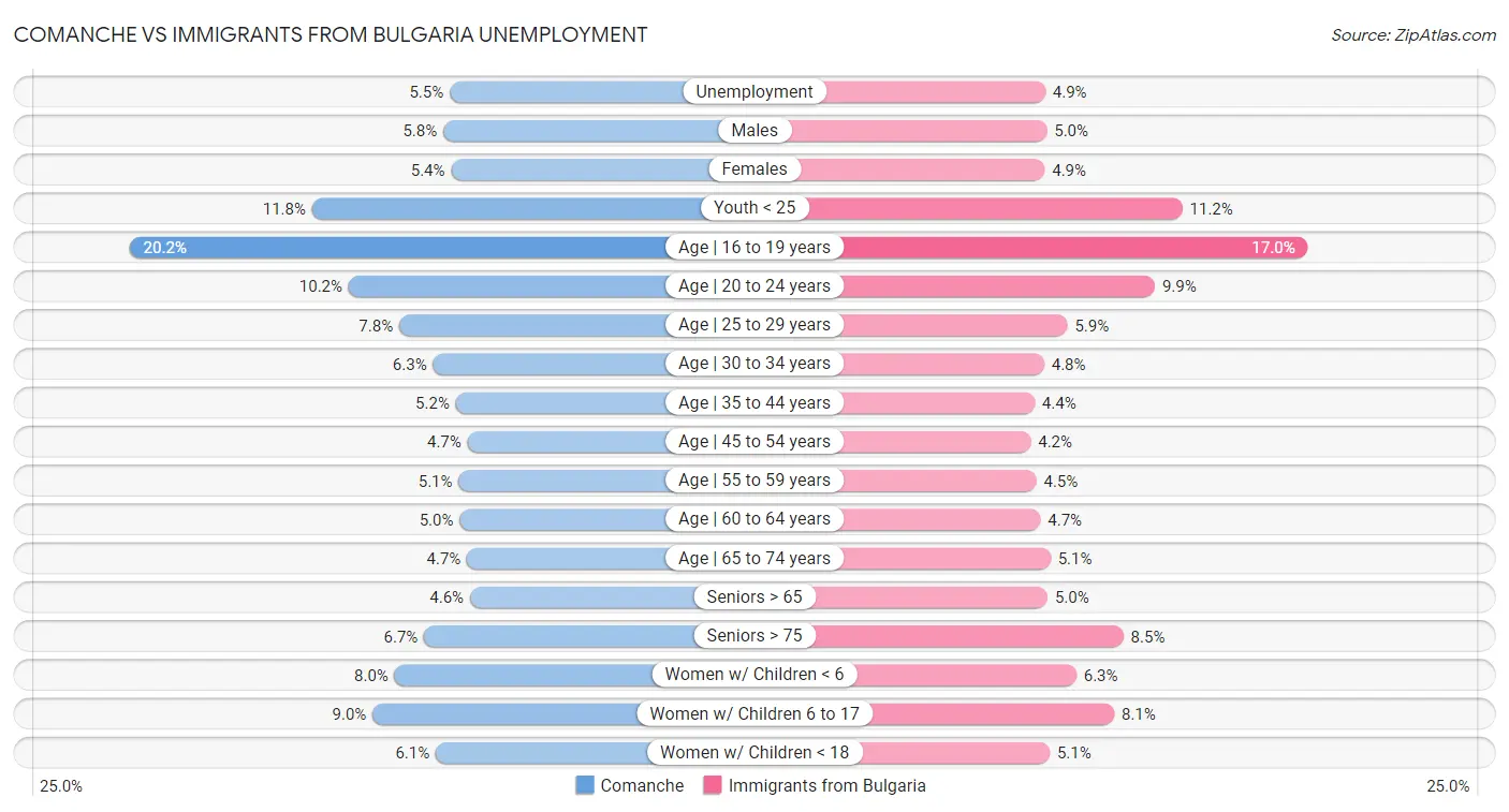Comanche vs Immigrants from Bulgaria Unemployment