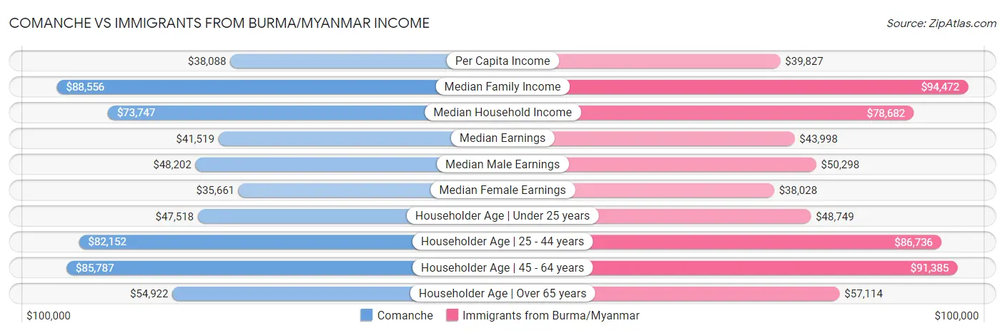 Comanche vs Immigrants from Burma/Myanmar Income