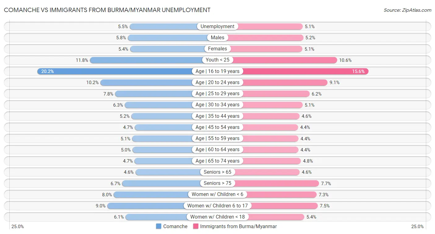 Comanche vs Immigrants from Burma/Myanmar Unemployment