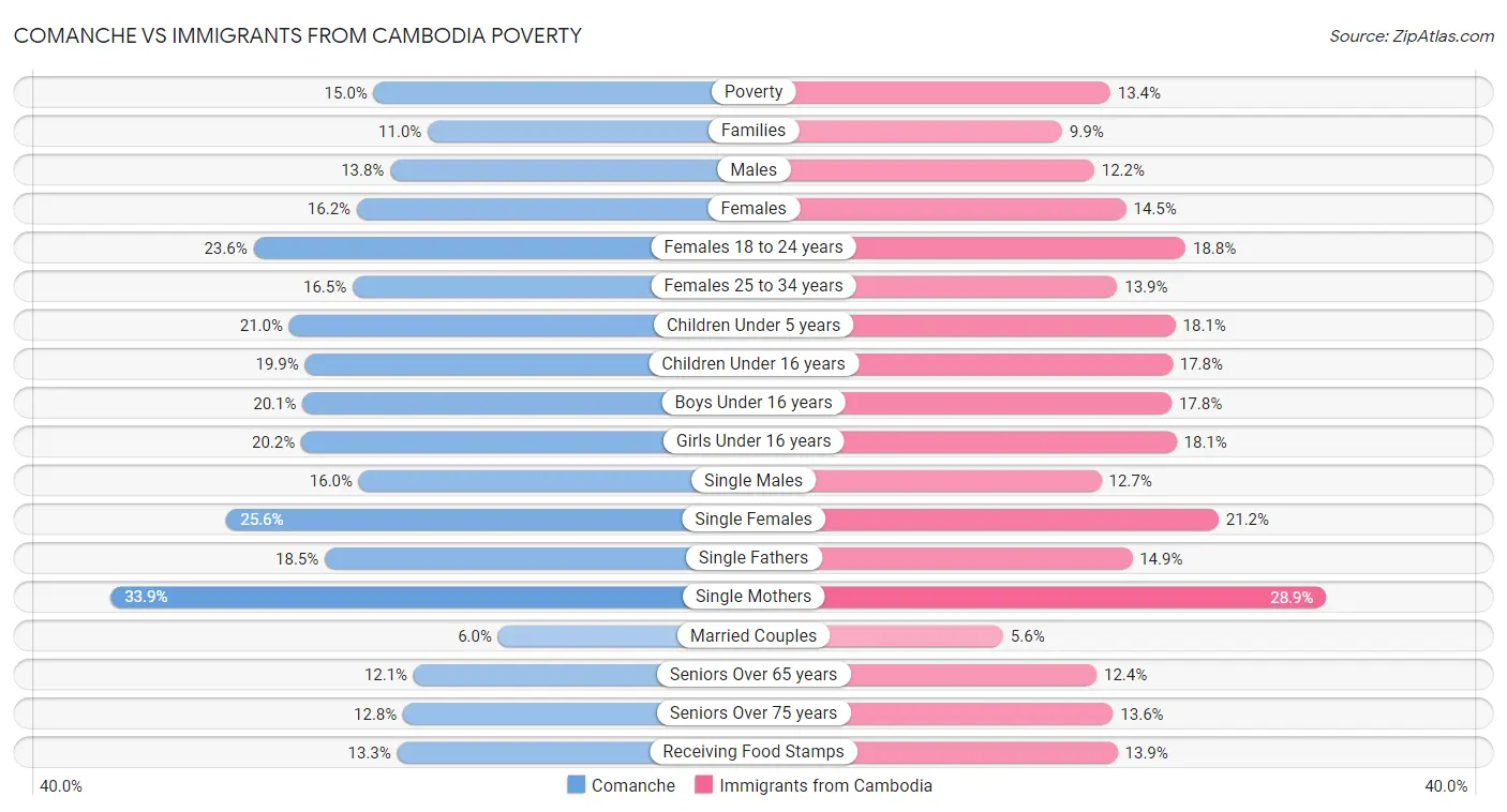 Comanche vs Immigrants from Cambodia Poverty